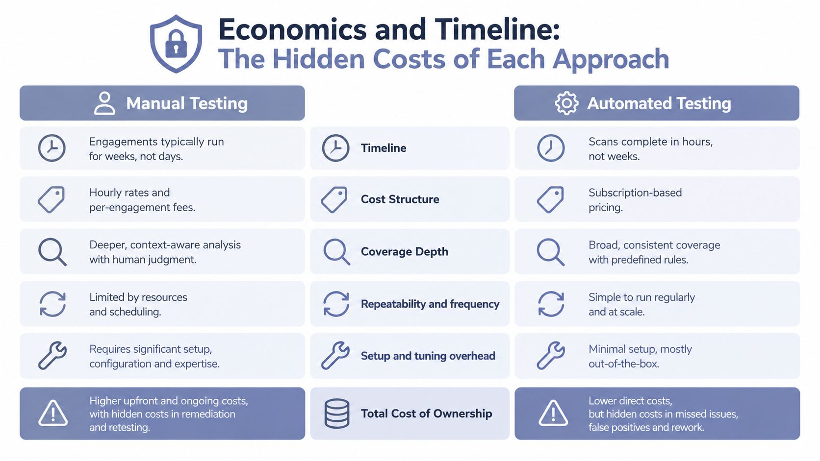 A comparison table outlining the key differences between manual testing and automated testing methodologies for software security.