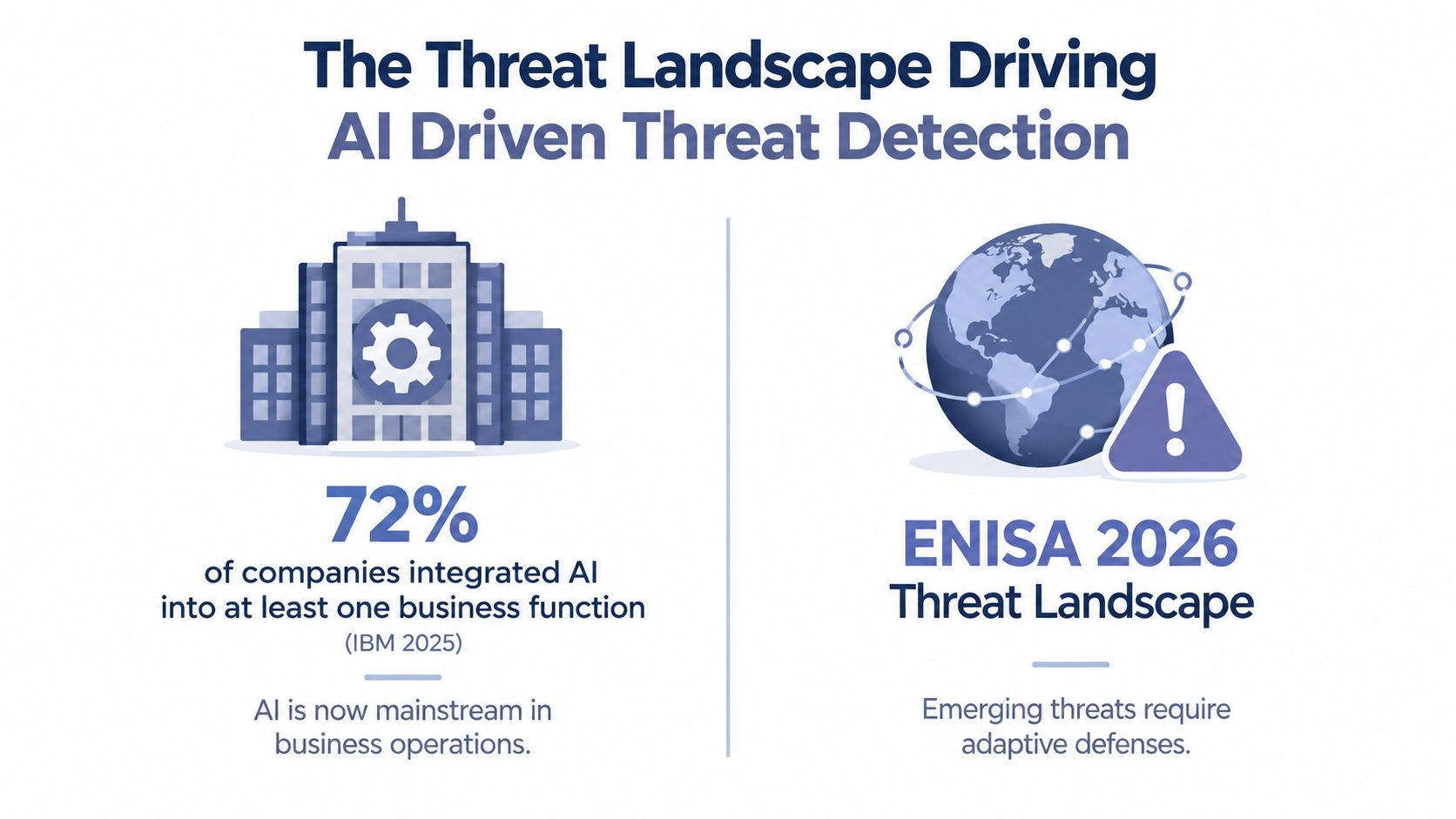 An infographic showing AI adoption in business alongside global threats, emphasizing the need for advanced threat detection.