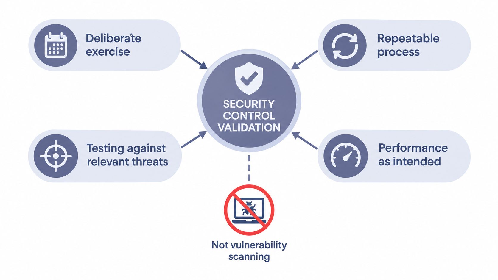 A diagram illustrating the four key components of security control validation and what it is not.