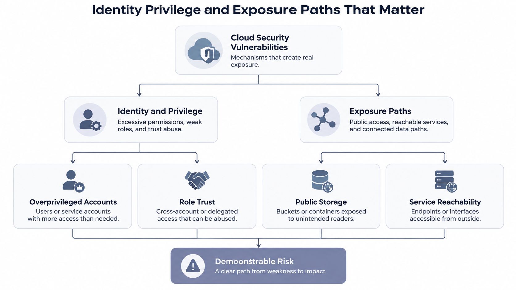 A flowchart showing how cloud security vulnerabilities stem from identity privileges and exposure paths leading to demonstrable risk.