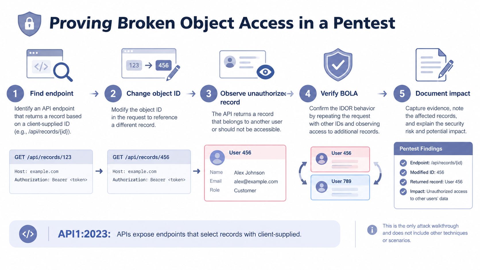A five-step infographic illustrating how to test for broken object level authorization vulnerabilities in an API.