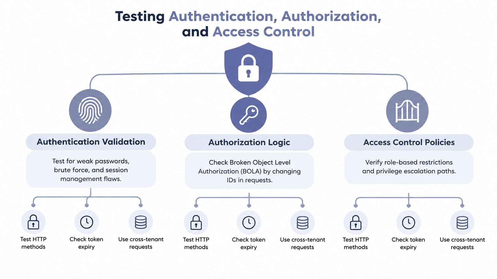 A diagram illustrating the three pillars of security testing: Authentication Validation, Authorization Logic, and Access Control Policies.