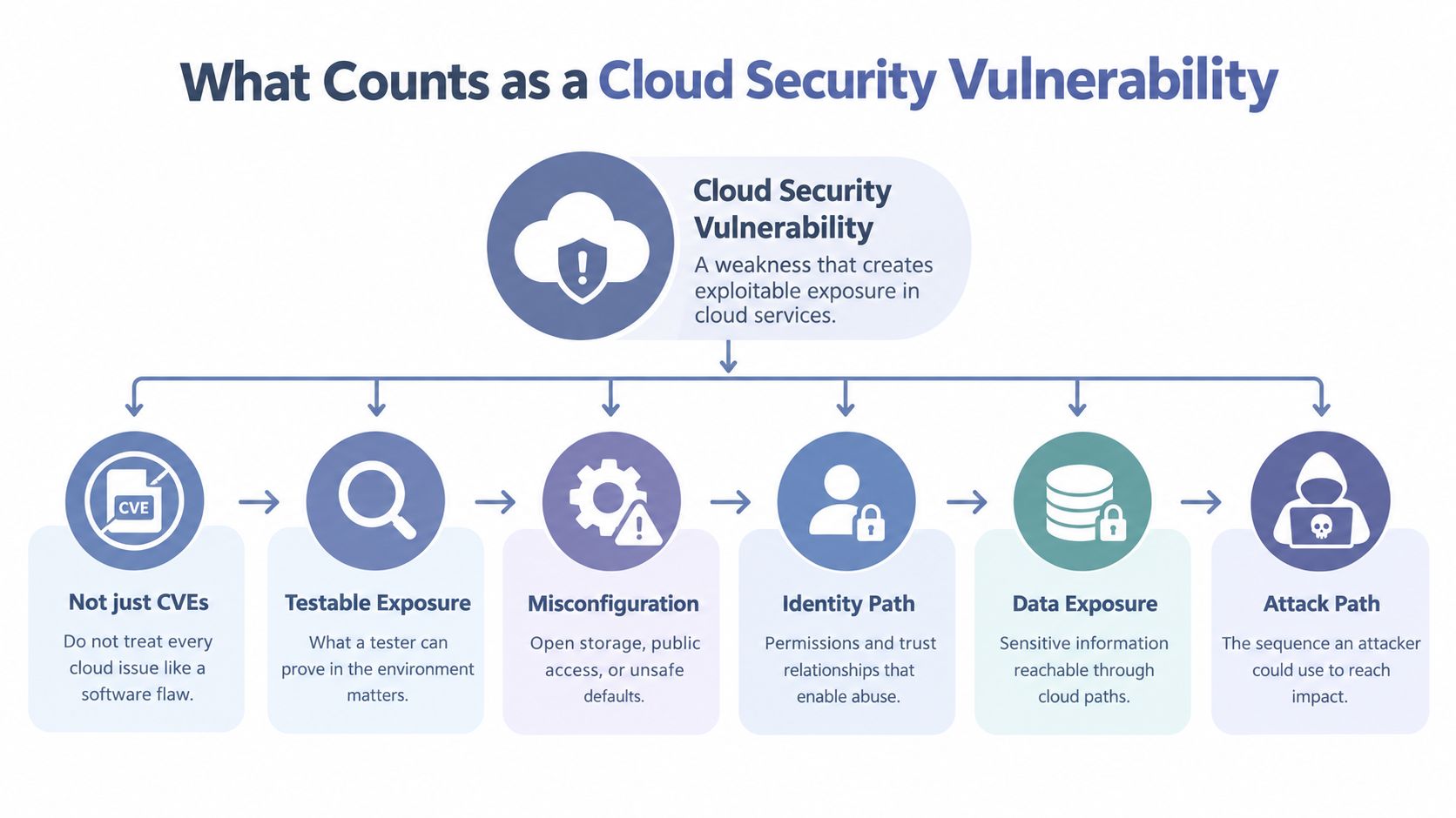 A diagram illustrating what constitutes a cloud security vulnerability through various components like misconfigurations and attack paths.