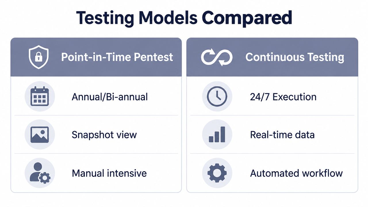 A comparison chart showing the differences between point-in-time penetration testing and continuous testing security models.