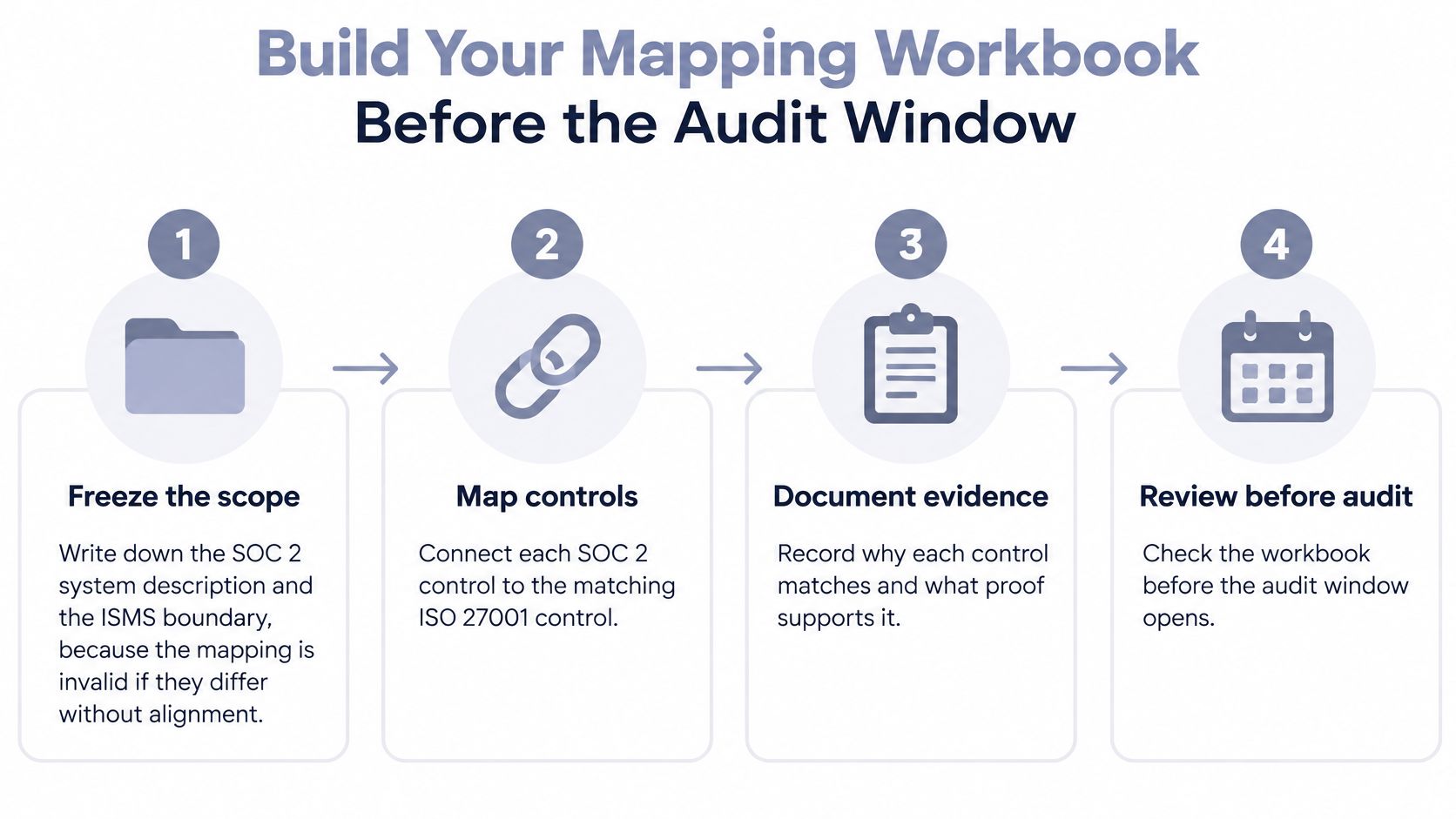 A four-step guide infographic explaining how to map SOC 2 controls to ISO 27001 requirements.