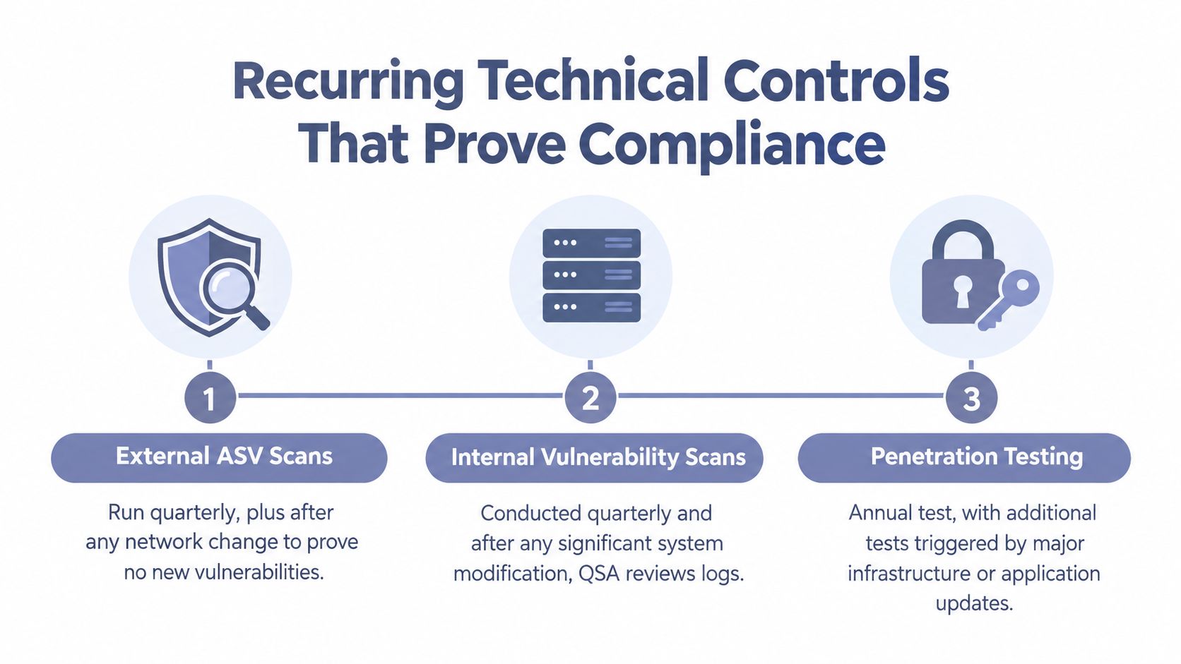 A diagram illustrating three recurring technical controls required for PCI DSS compliance: external scans, internal scans, and penetration testing.