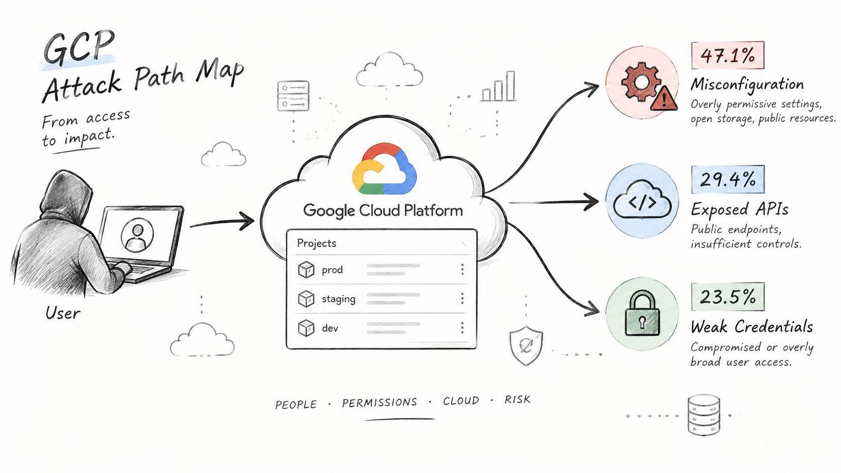 A hand-drawn illustration depicting common GCP attack paths, including misconfigurations, exposed APIs, and weak credentials for security.
