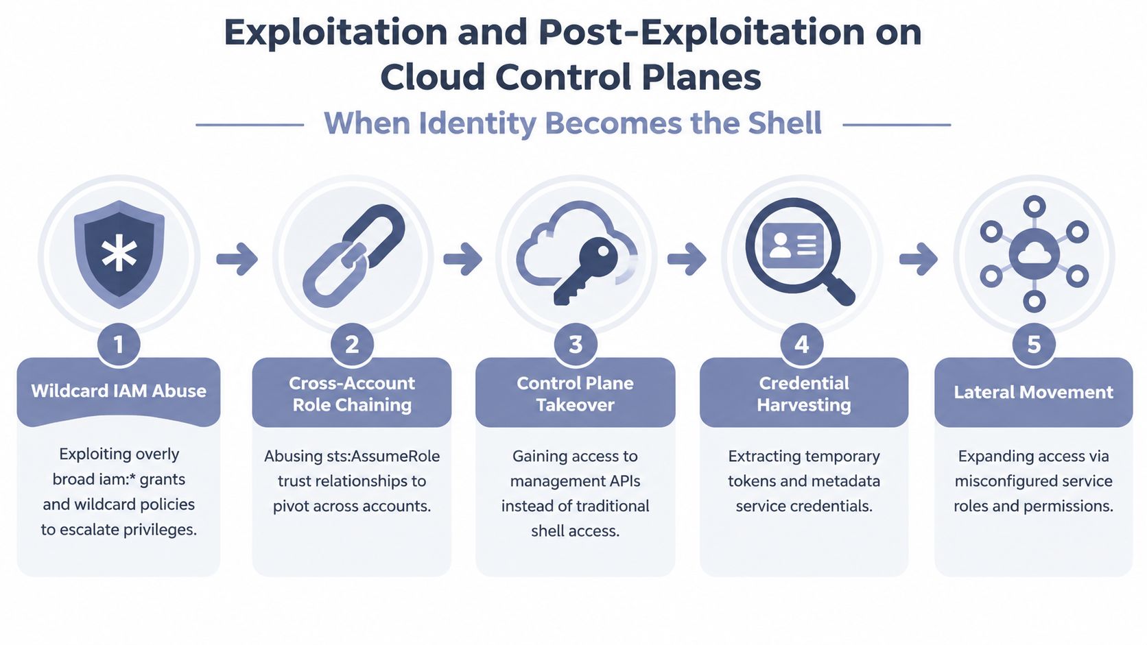 A diagram outlining a five-step process for exploitation and post-exploitation on cloud control plane environments.