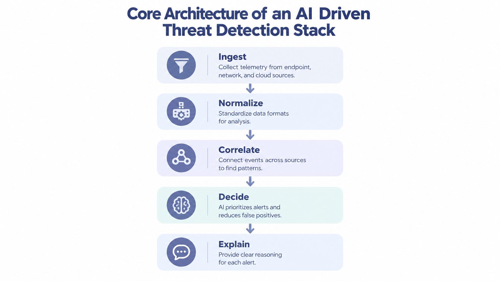 A diagram illustrating the core architecture of an AI-driven threat detection stack with five sequential processing steps.
