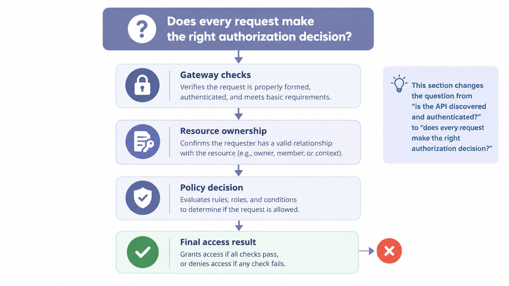 A flowchart detailing the multi-step authorization process for secure web application and API requests.
