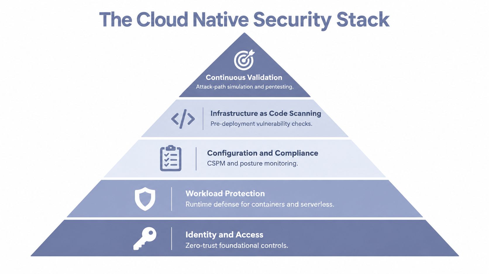 A pyramid diagram showing the five layers of a cloud native security stack, starting from identity controls.