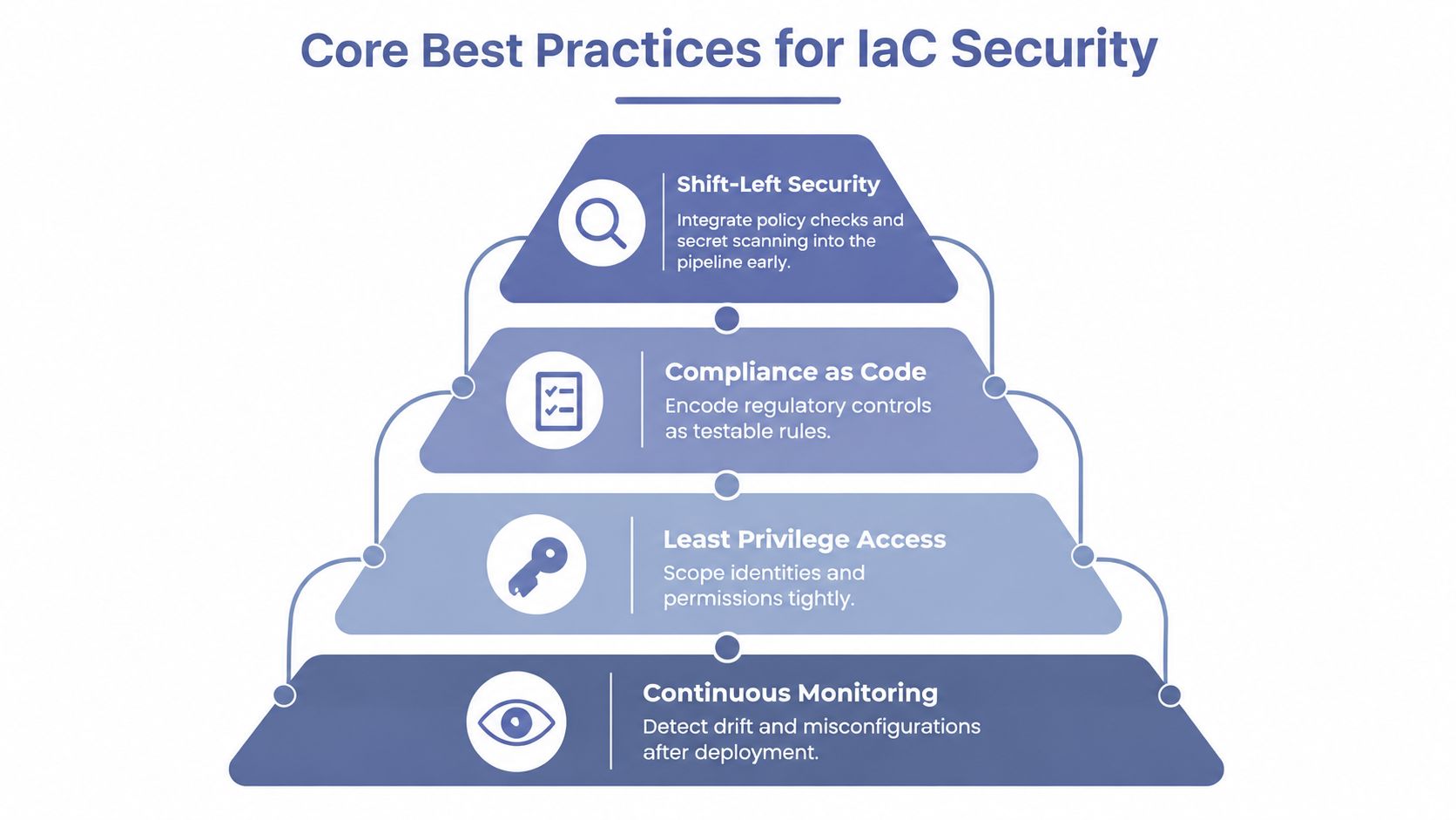 A pyramid infographic illustrating four core best practices for securing infrastructure as code in modern development.