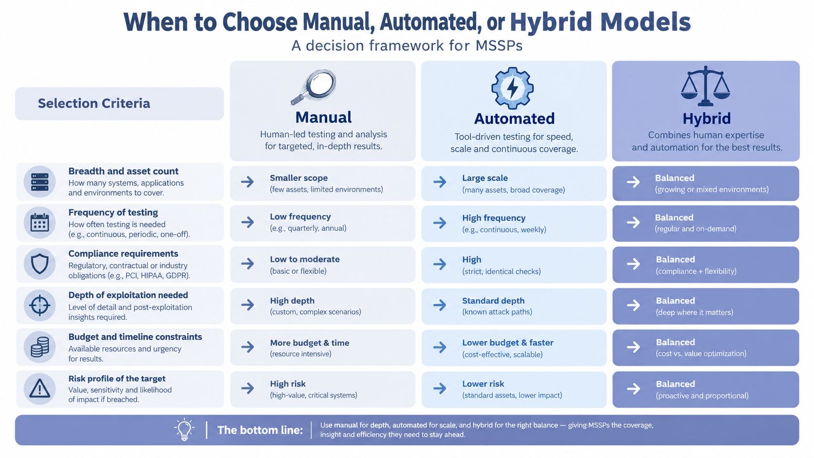 A decision framework chart comparing manual, automated, and hybrid models for MSSP cybersecurity testing and evaluation.