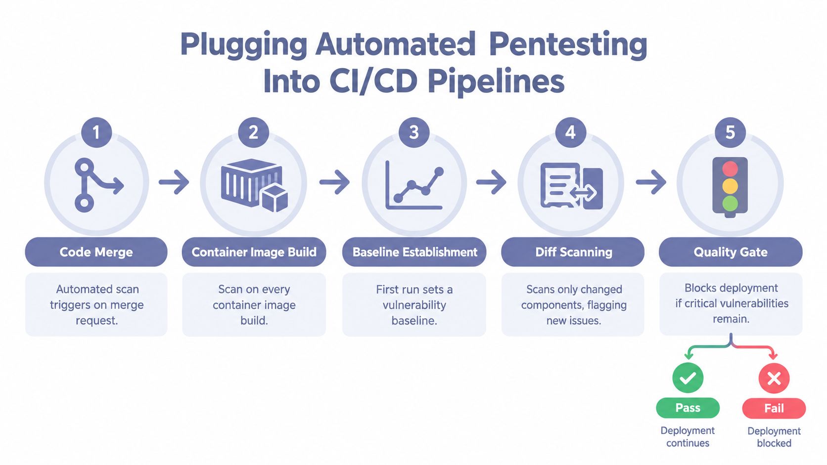 A five-step workflow diagram showing how automated pentesting integrates into CI/CD development pipelines.