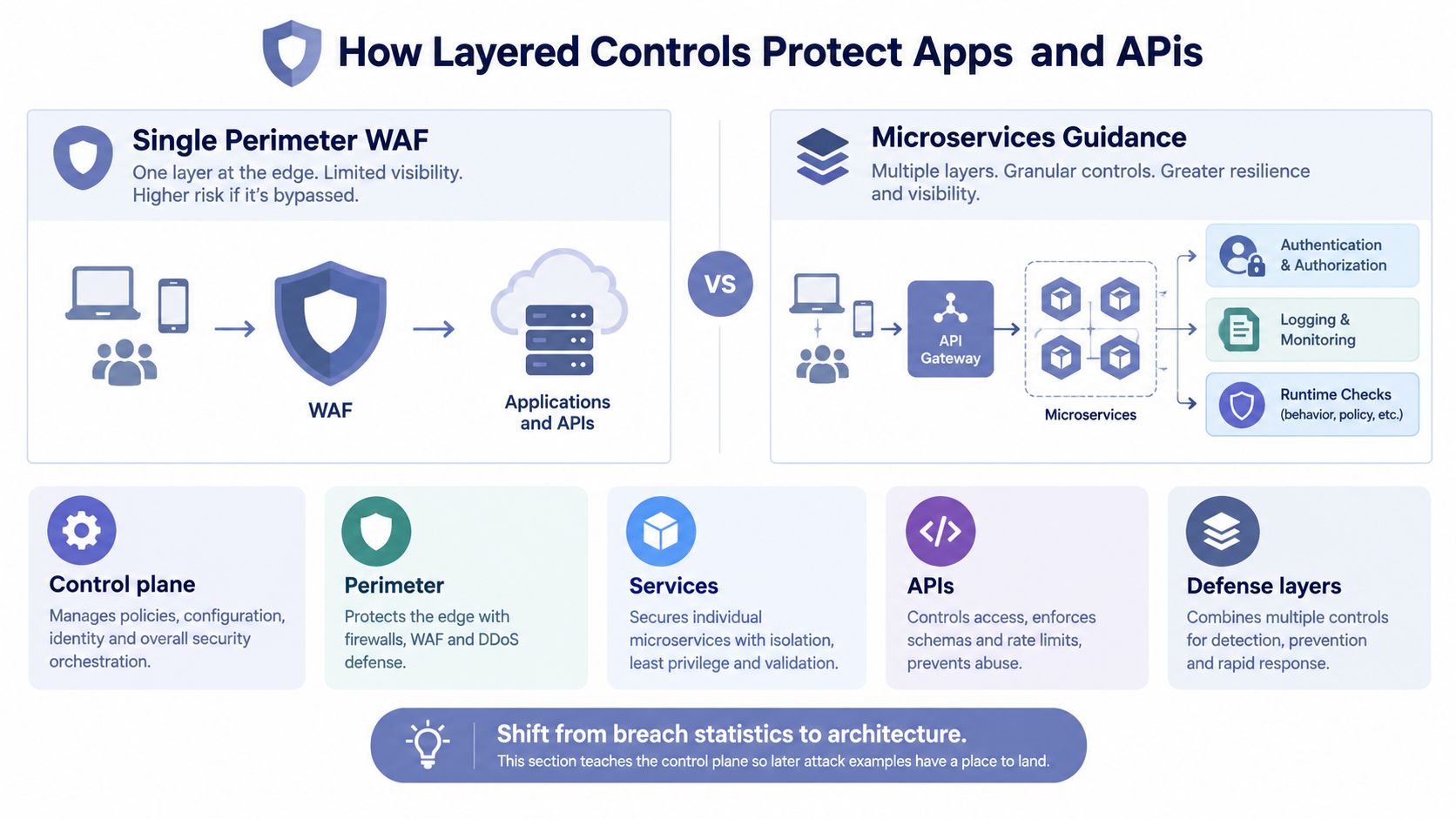 A diagram comparing single perimeter WAF security with a multi-layered microservices guidance architecture for apps and APIs.