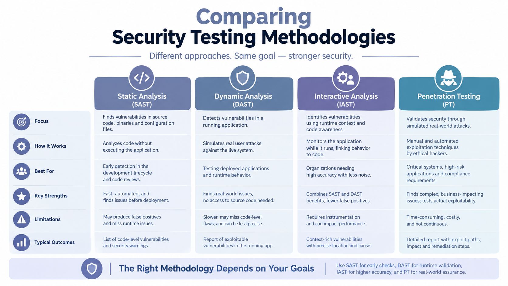 A comparison chart outlining different security testing methodologies including SAST, DAST, IAST, and penetration testing.