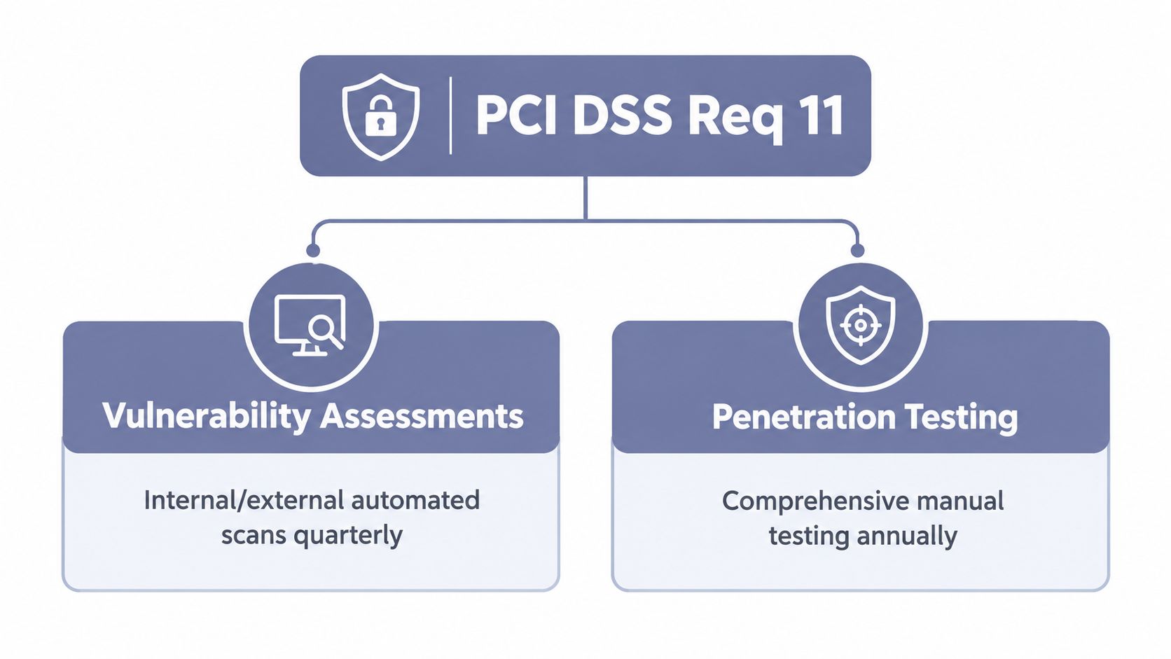 A diagram illustrating PCI DSS Requirement 11 comparing quarterly vulnerability assessments and annual penetration testing requirements.