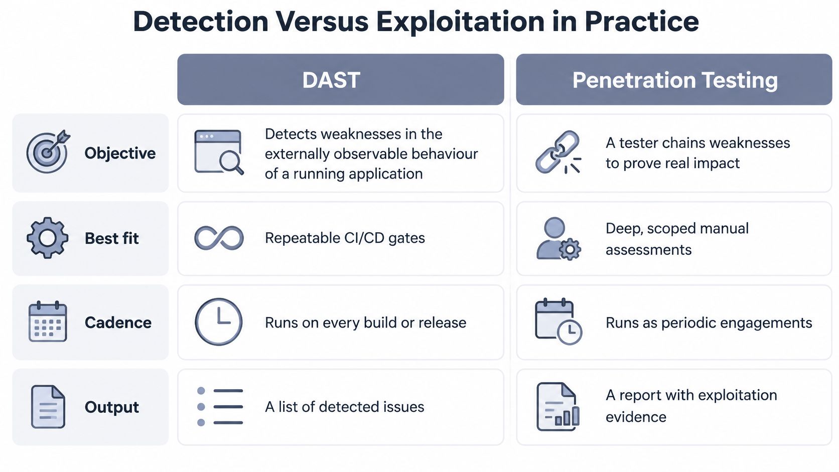 A comparison chart outlining the key differences between DAST and manual penetration testing regarding objectives and frequency.