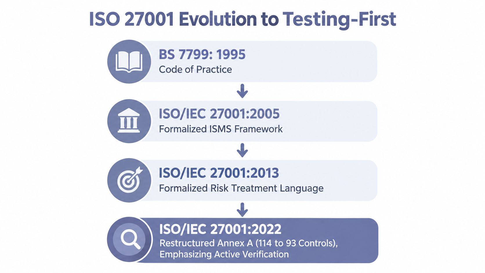 A timeline chart illustrating the evolution of ISO 27001 standards from 1995 to the 2022 testing-first approach.