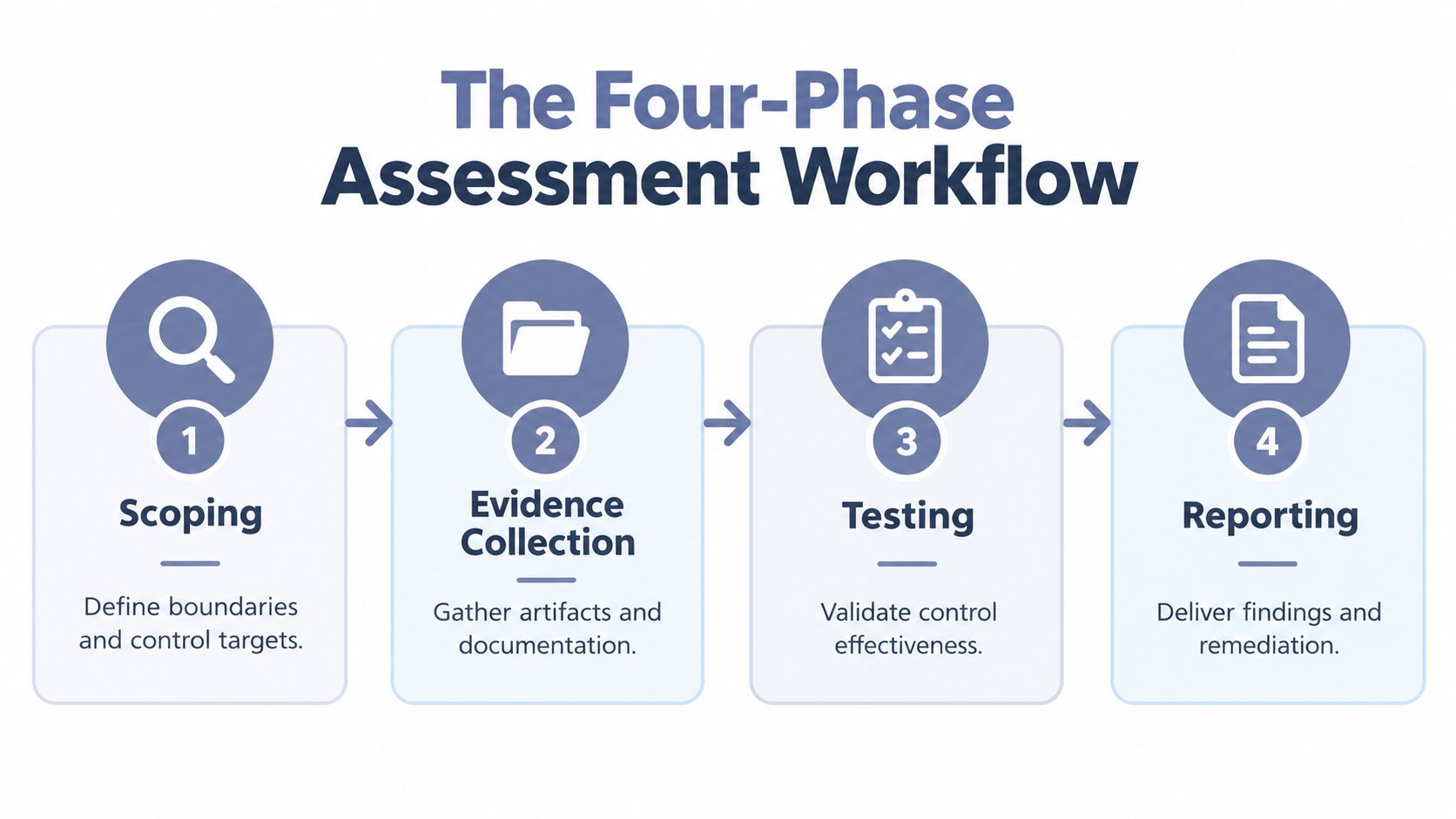 A four-phase assessment workflow diagram showing steps for scoping, evidence collection, testing, and reporting.
