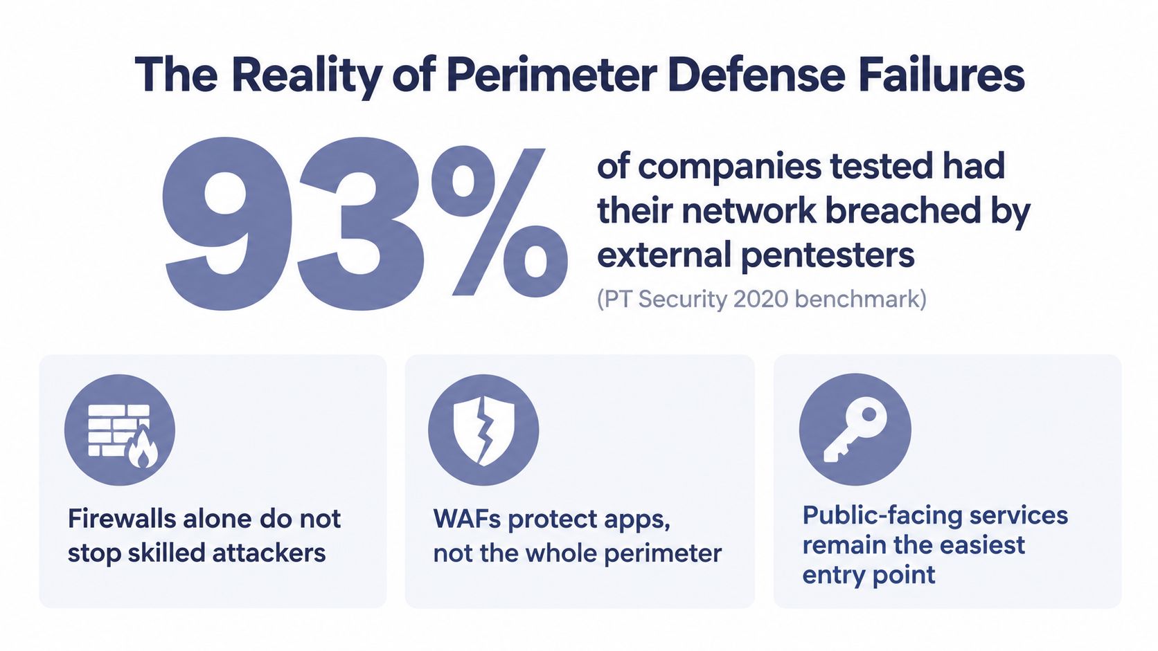 A data visualization stating that 93% of companies failed to prevent breaches by external network penetration testers.