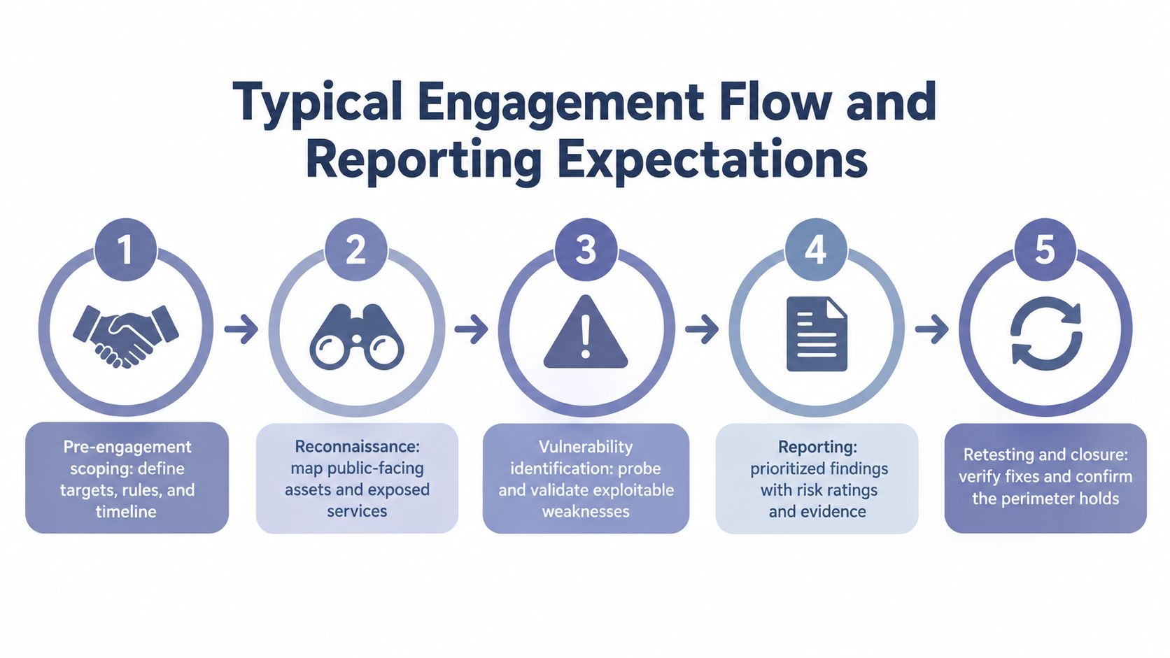 A five-step infographic showing the typical engagement flow and reporting expectations for a penetration test.