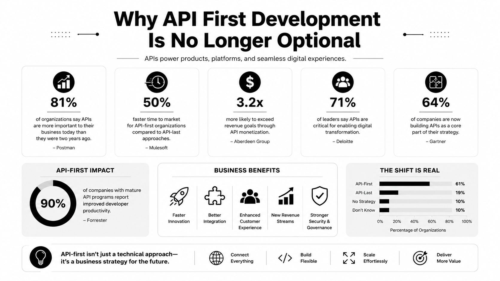 An infographic titled Why API First Development Is No Longer Optional showing key business statistics and benefits.