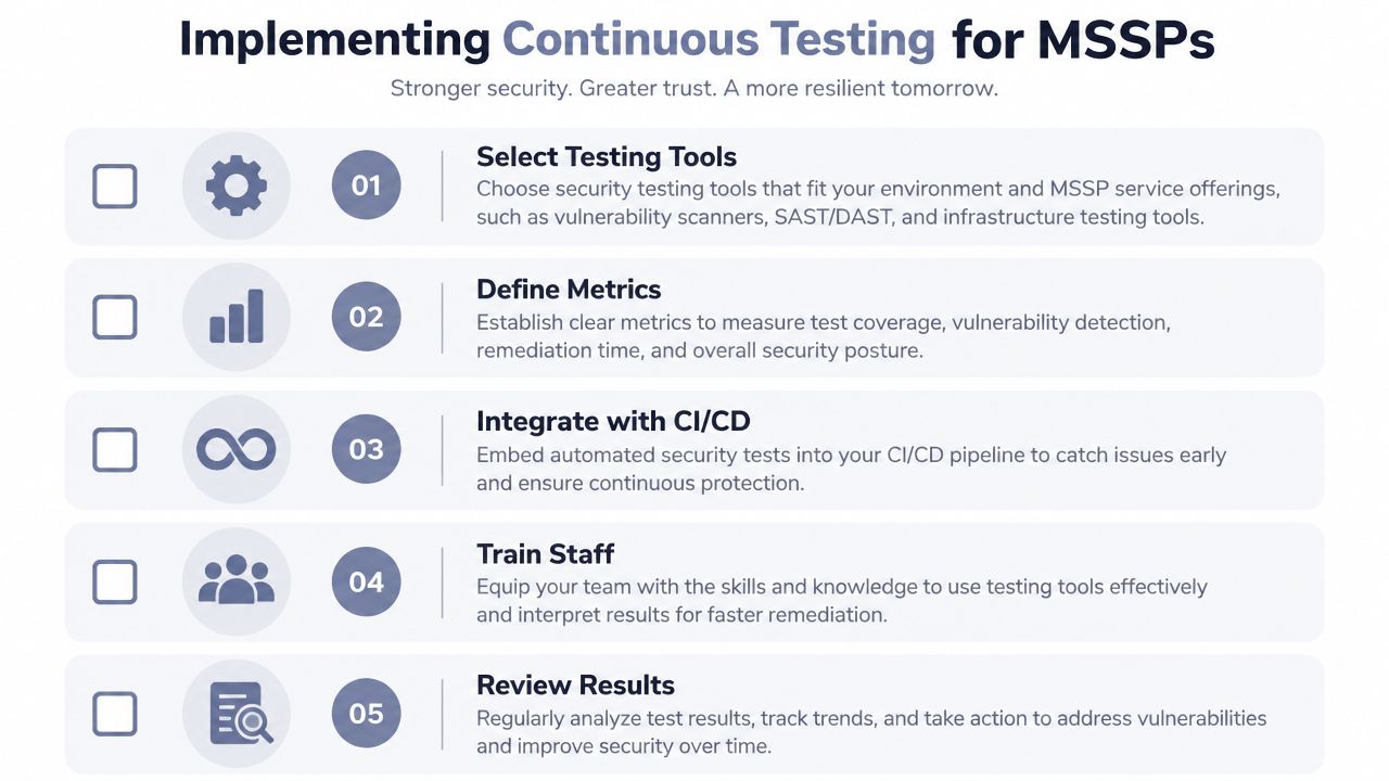 An infographic outlining the five essential steps for implementing continuous security testing within MSSP service environments.