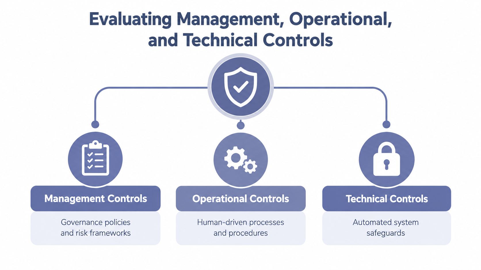 A diagram illustrating the three types of security controls: management, operational, and technical controls for risk assessment.