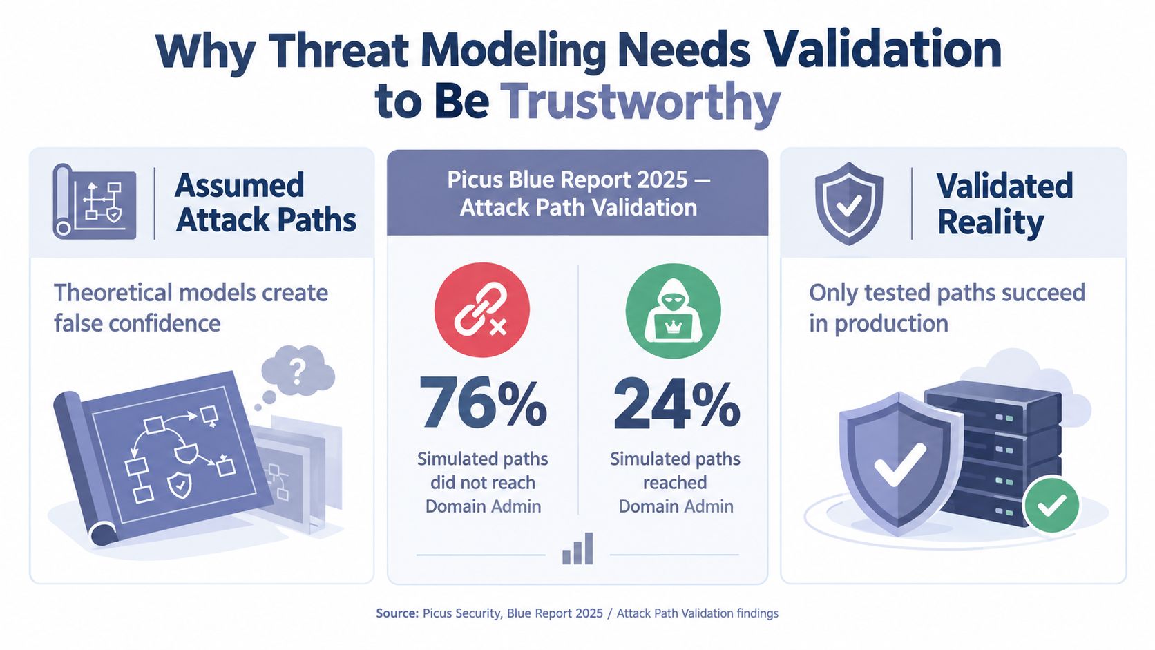 An infographic showing that threat modeling requires validation, with 76% of simulated attack paths failing and 24% succeeding.