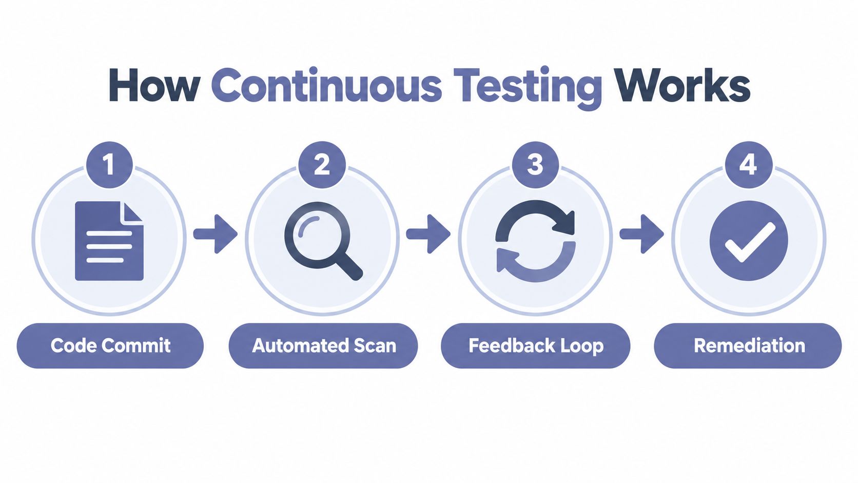 A four-step infographic illustrating the continuous testing process from code commit to final remediation.