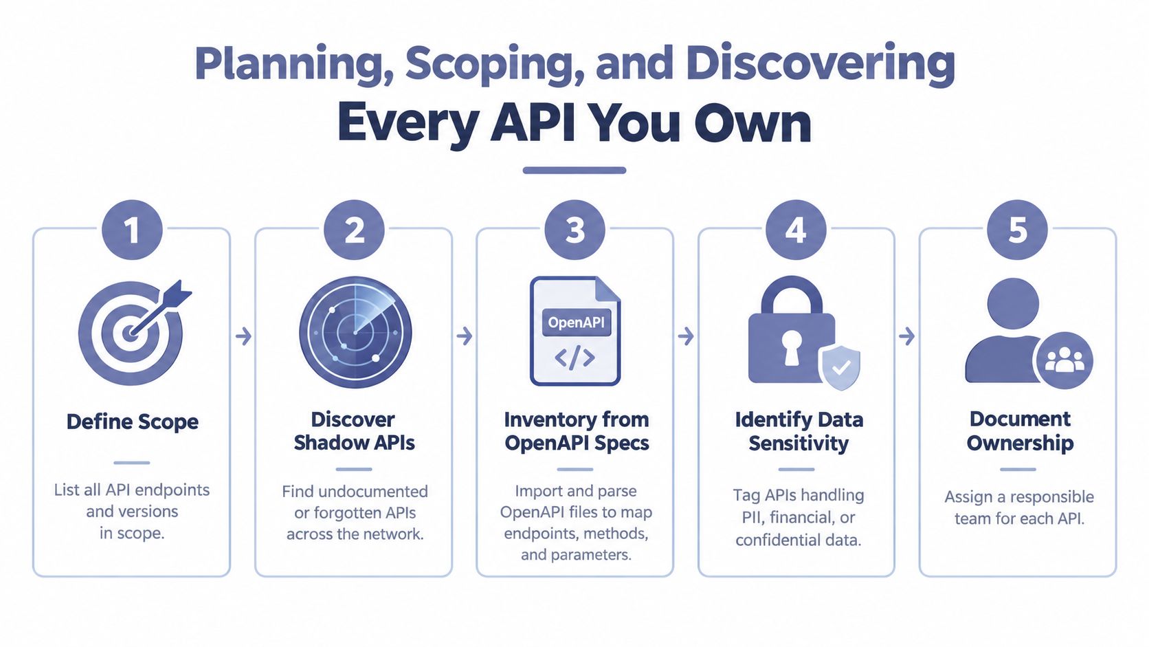 A five-step infographic showing the process of planning, scoping, and discovering all enterprise API assets.