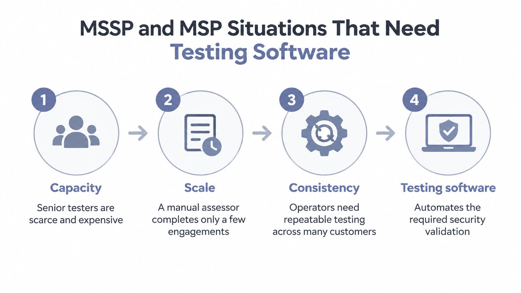 A four-step diagram explaining why managed service providers require automated cyber security testing software solutions.