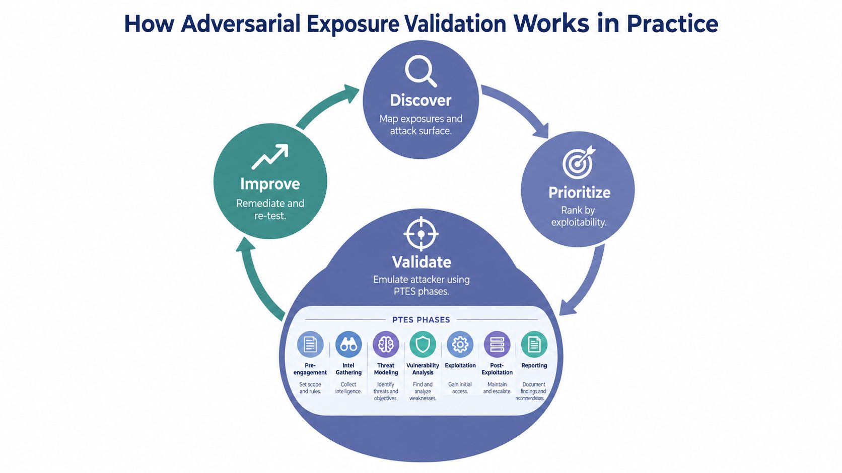 A diagram illustrating the cyclical process of adversarial exposure validation through discover, prioritize, validate, and improve stages.