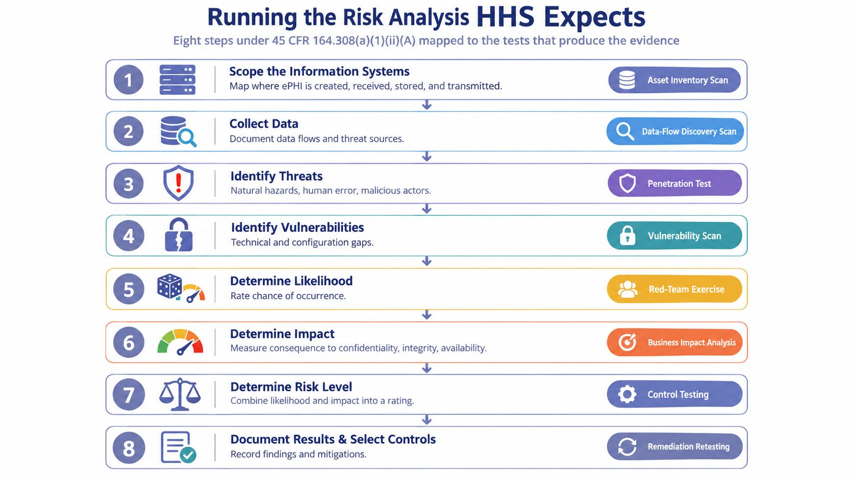 A flowchart detailing the eight essential steps for conducting a HIPAA risk analysis and compliance testing process.