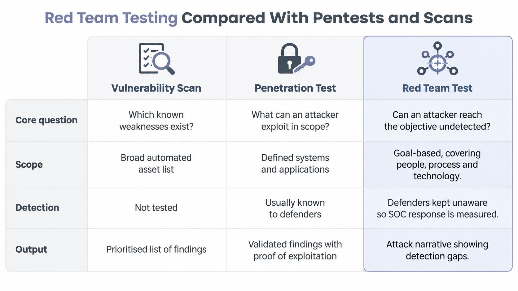 A comparison table outlining the differences between vulnerability scans, penetration tests, and red team testing methods.