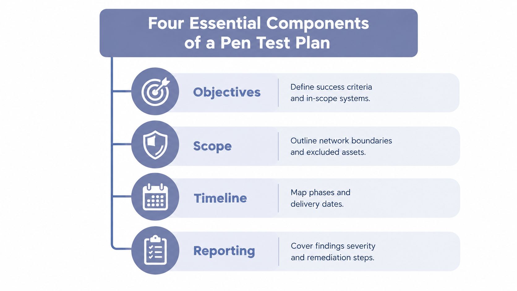 A diagram outlining the four essential components of a pen test plan: objectives, scope, timeline, and reporting.