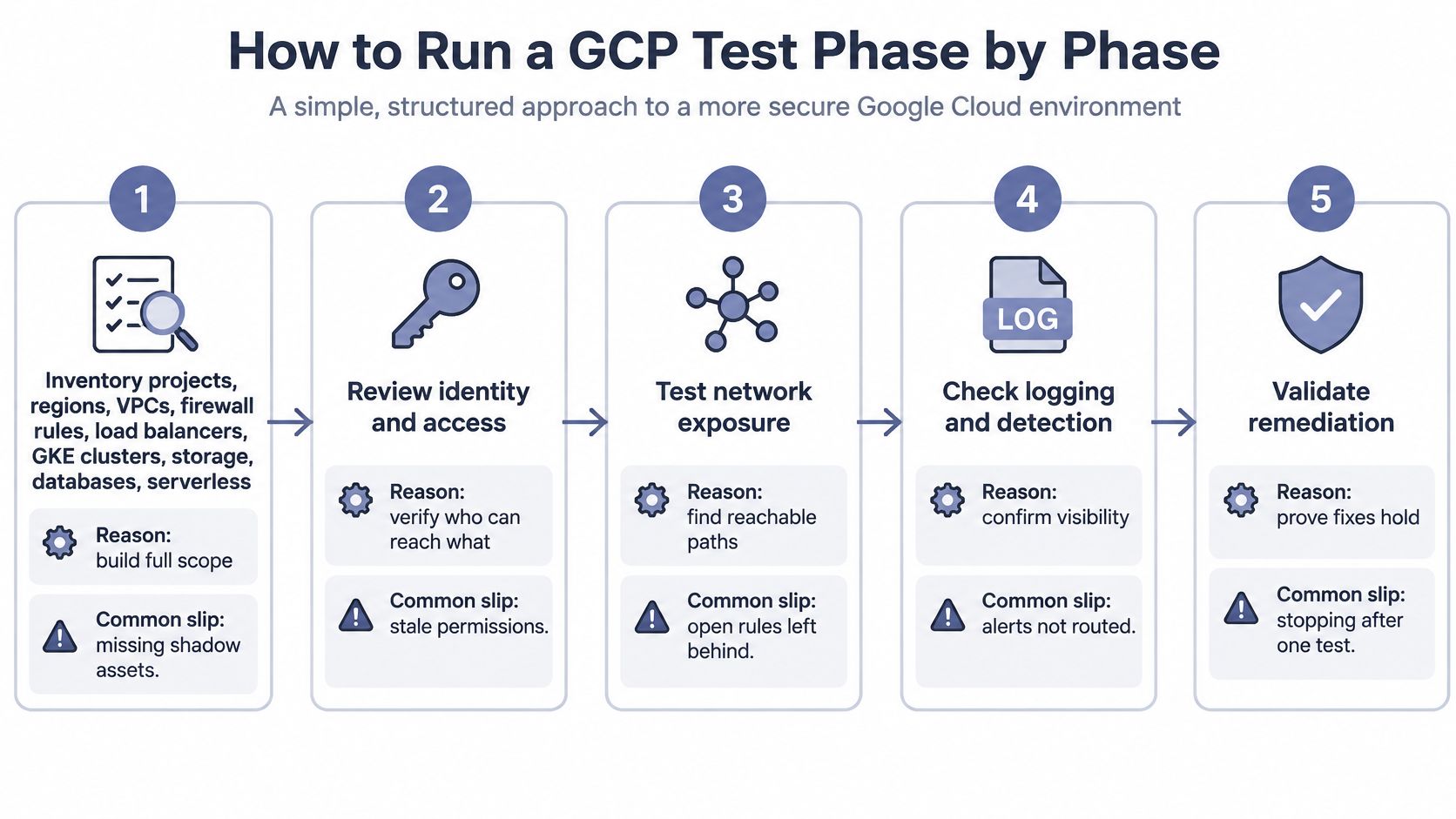 A five-step infographic outlining a structured approach for running a GCP security test phase by phase.