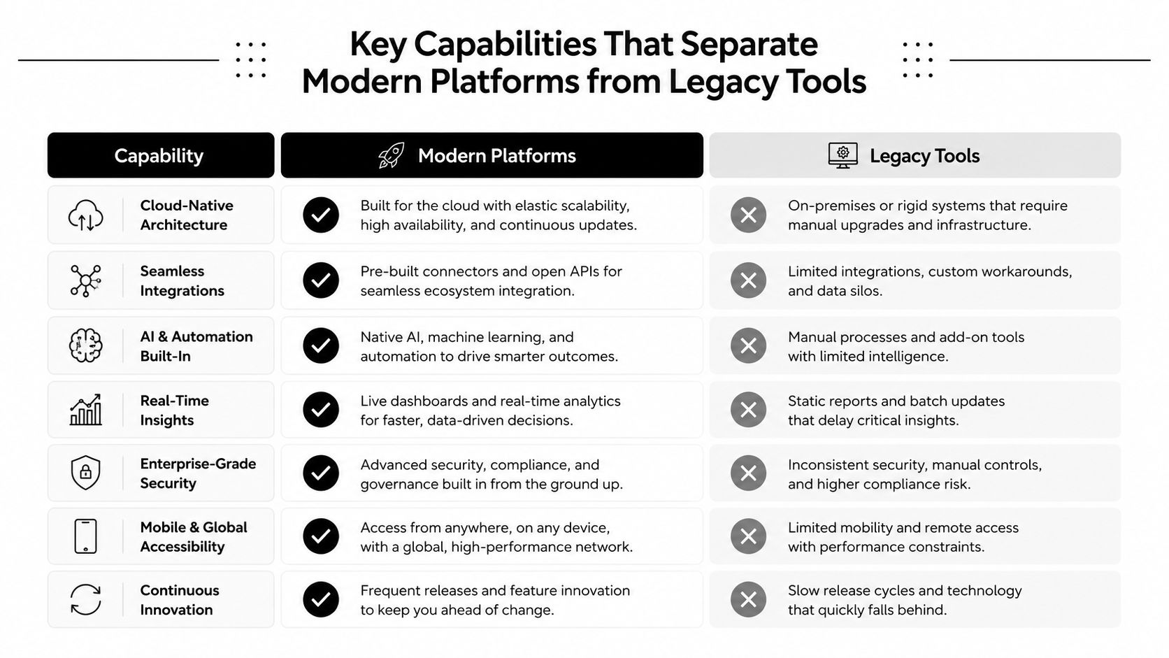A comparison table contrasting the key capabilities of modern platforms versus legacy tools for enterprise software solutions.