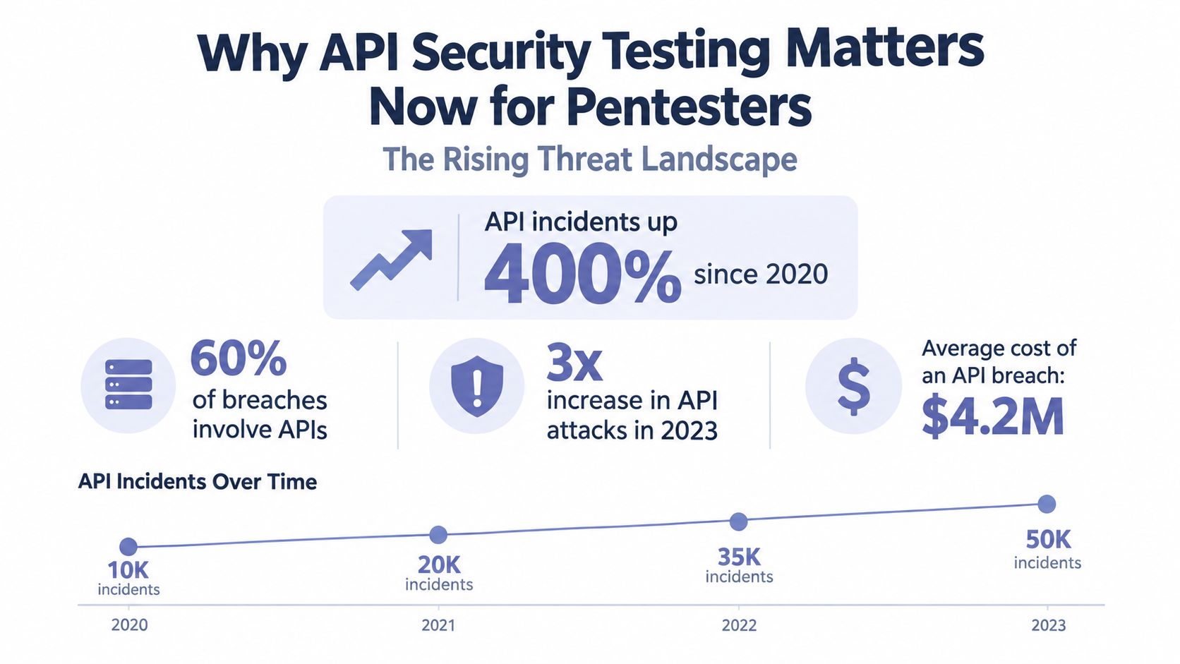 An infographic detailing the rising threat landscape of API security breaches, attacks, and associated financial costs.