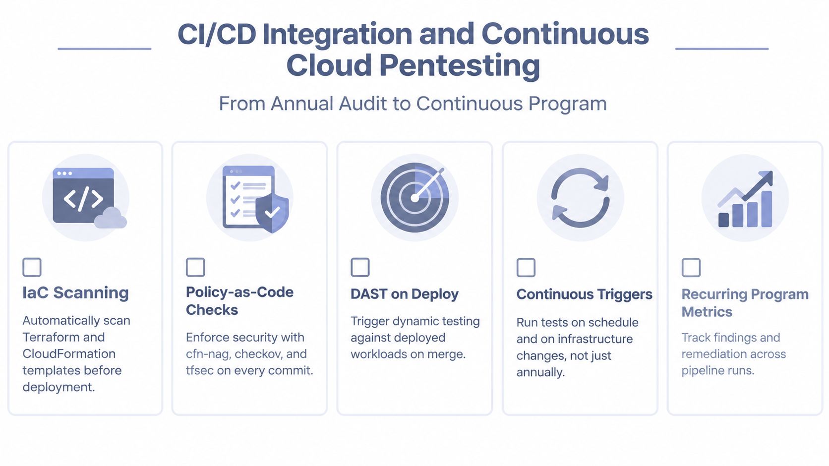 A diagram outlining the transition from annual audits to a continuous CI/CD cloud penetration testing program.