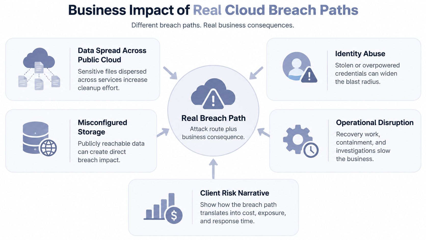 A diagram illustrating how various cloud security vulnerabilities and risks lead to real business breach consequences.