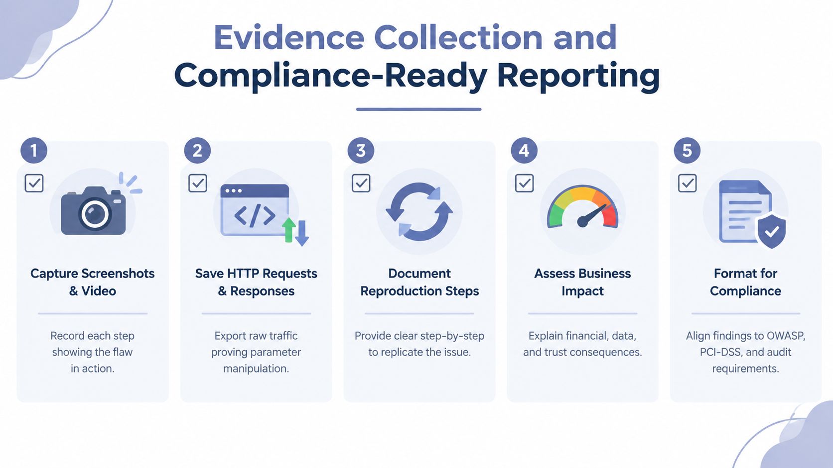 A five-step infographic showing the process for collecting evidence and preparing compliance-ready reports for security findings.