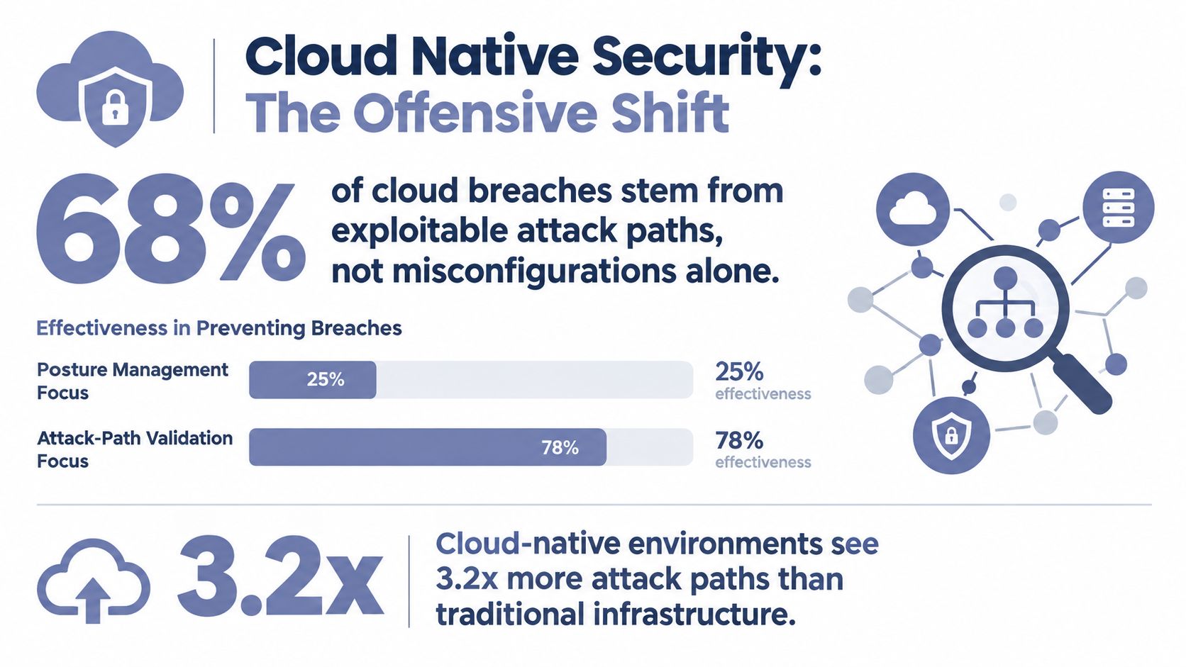An infographic titled Cloud Native Security: The Offensive Shift, highlighting the importance of attack-path validation over posture management.
