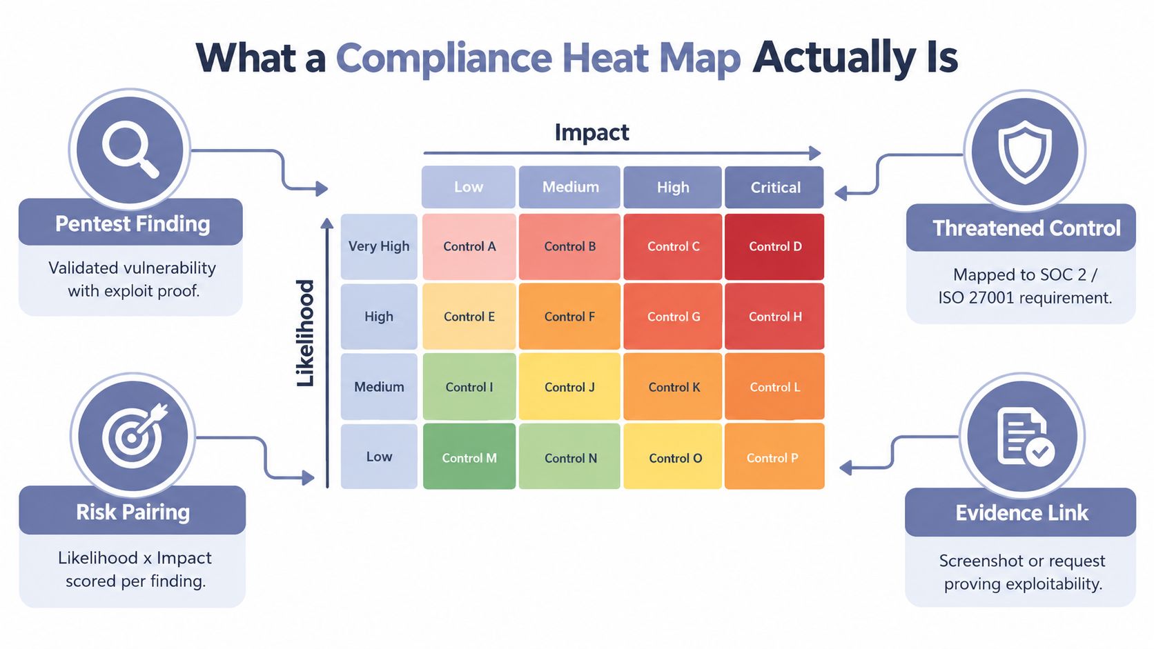 A diagram illustrating a compliance heat map with likelihood and impact axes, featuring various risk control categories.