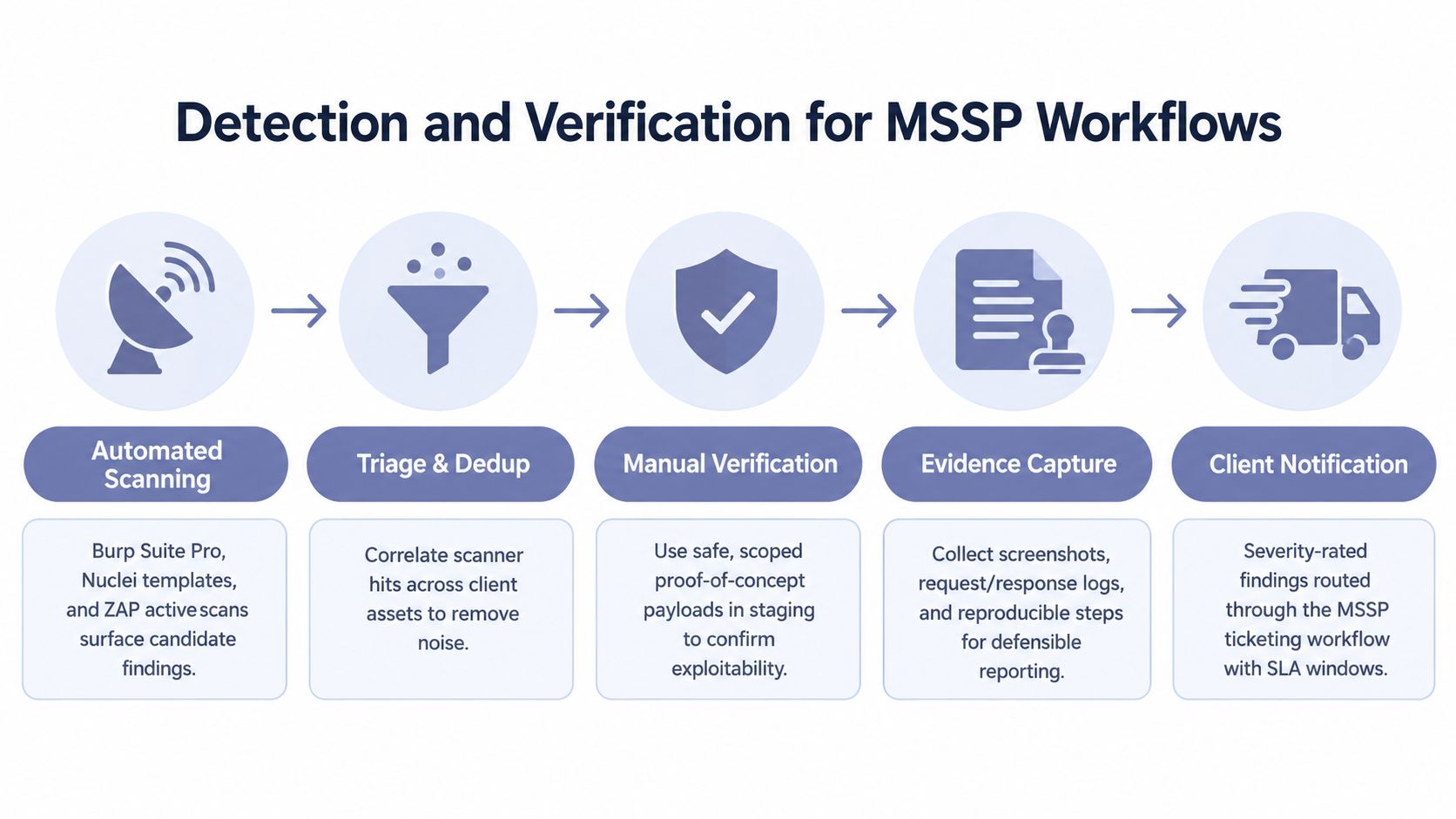 A flowchart showing the five-stage Detection and Verification workflow for Managed Security Service Provider operations.