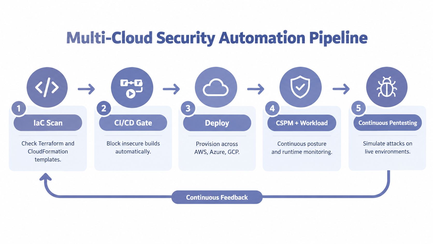 A diagram illustrating a five-step multi-cloud security automation pipeline with a continuous feedback loop mechanism.