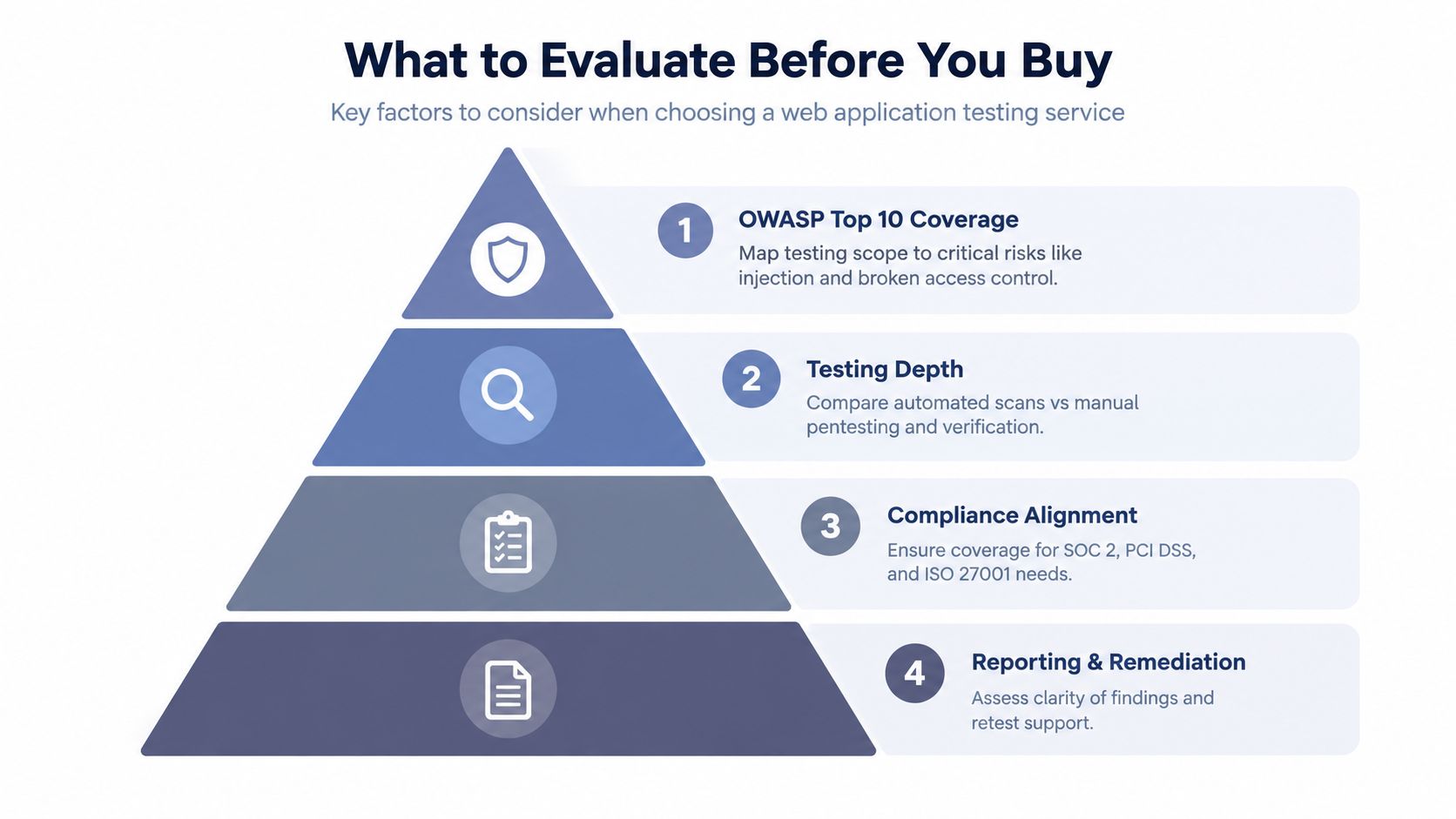 A pyramid diagram showing four key factors to evaluate when choosing web application testing services.