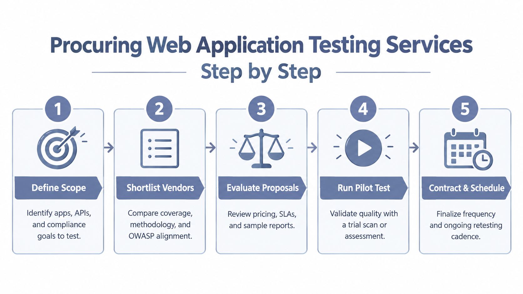 A five-step flowchart infographic illustrating the process of procuring professional web application testing services for organizations.