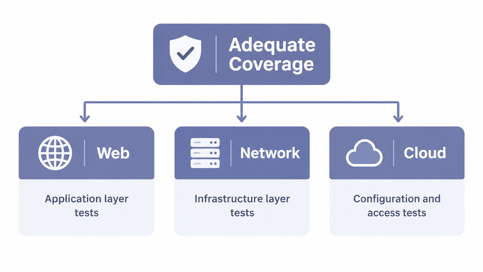 A diagram illustrating adequate security coverage, including web application, network infrastructure, and cloud configuration testing.